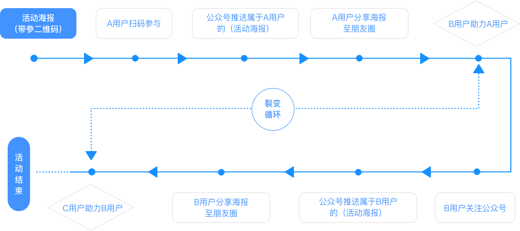 任务宝裂变逻辑图